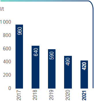 water-withdrawal per tonne